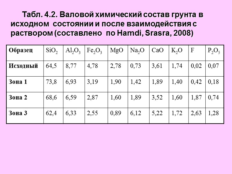 Табл. 4.2. Валовой химический состав грунта в исходном  состоянии и после взаимодействия с